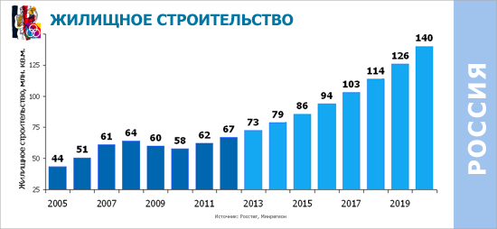 Жилищное строительство Российская Федерация 2005-2020. Многоэтажное и малоэтажное строительство
