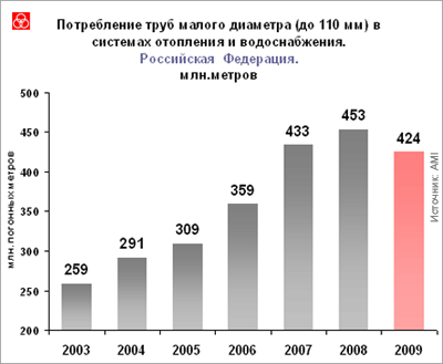 Обзор рынка металлопластиковых, полимерных стальных труб в России