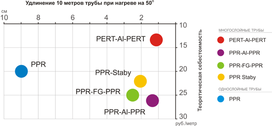 Температурное расширение и себестоимость металлопластиковых и полипропиленовых труб PERT-Al-PERT, PPR, PPR Staby, PPR-FG-PPR, PPR-GF-PPR, PPR-Al-PPR Oxy plus