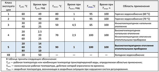 Таблица 5. Классы эксплуатации полимерных труб
